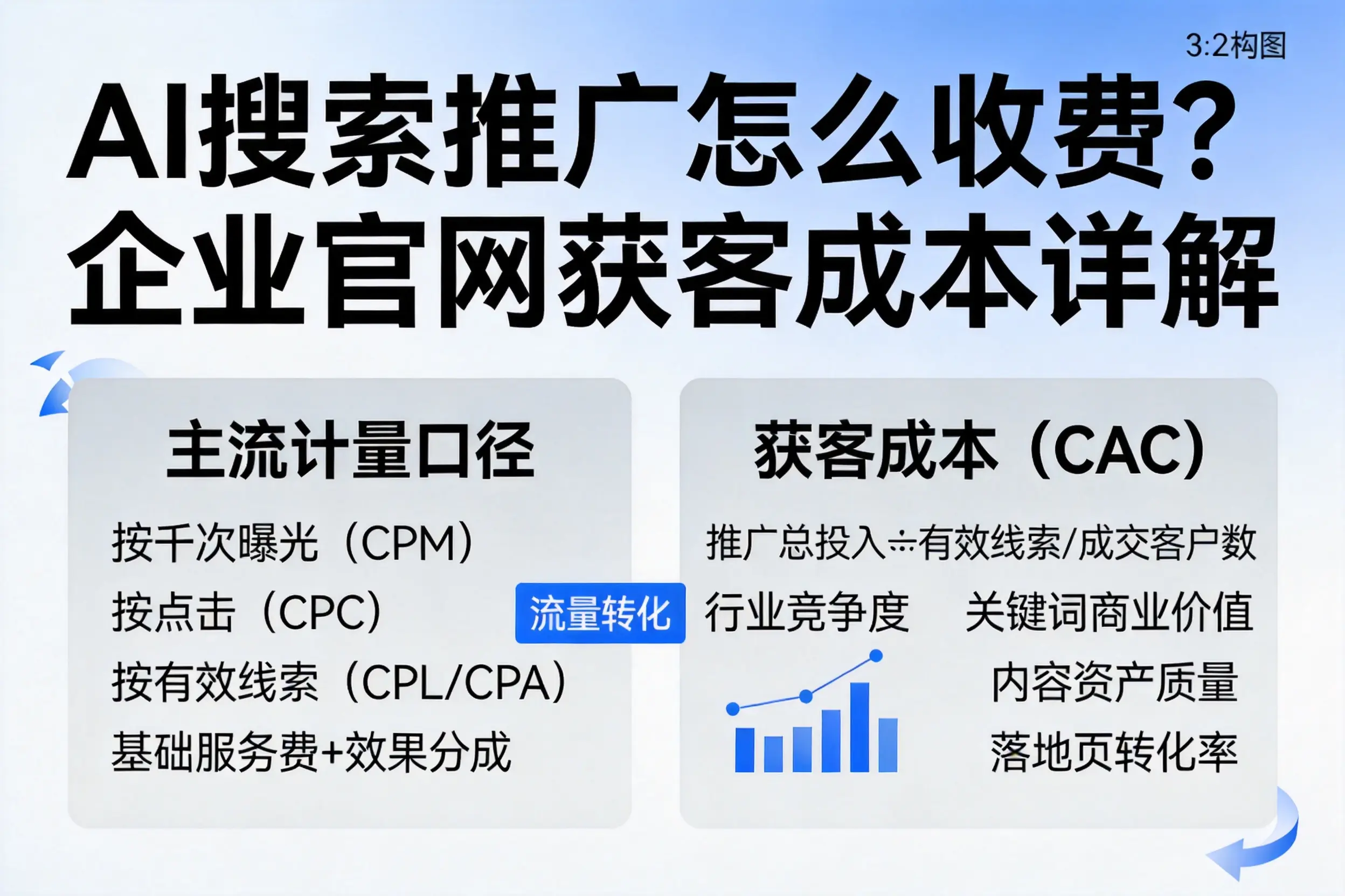 AI搜索推广怎么收费？和田企业官网获客成本详解