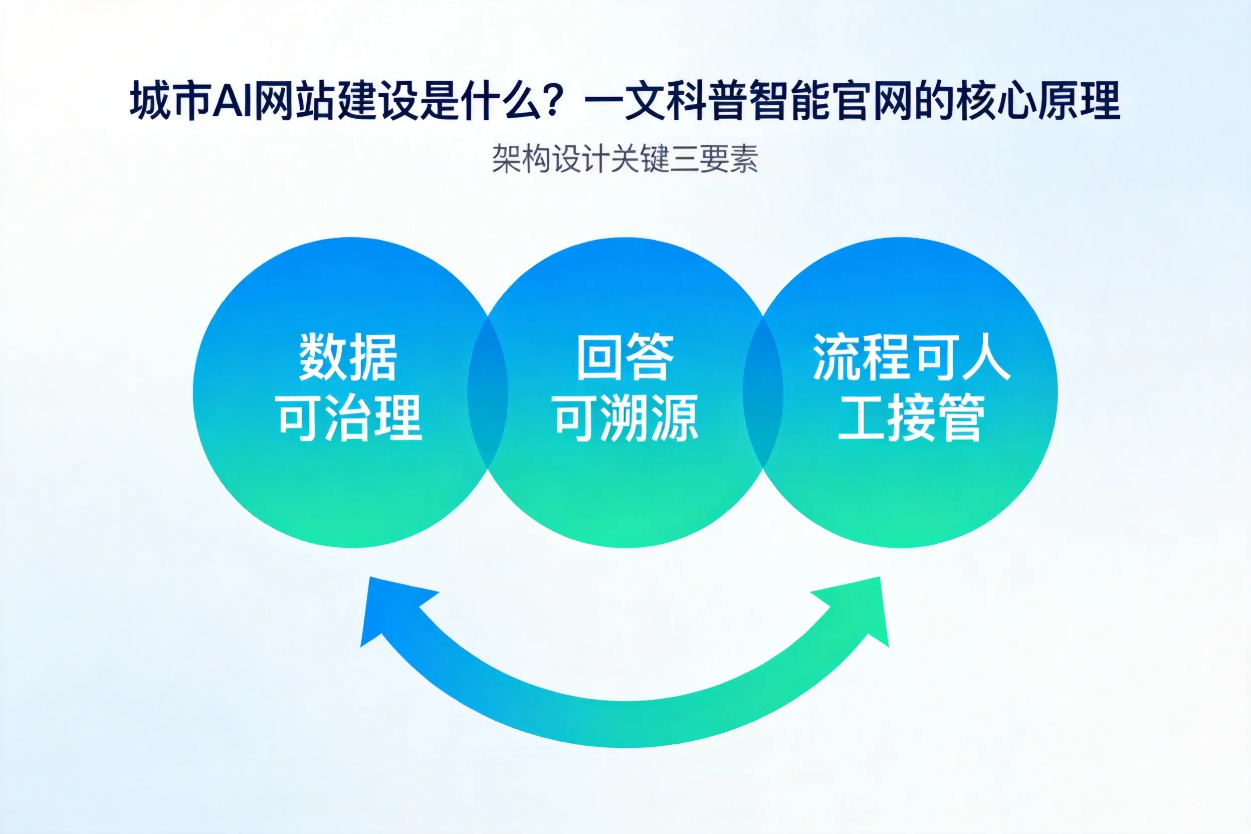 和田AI网站建设是什么?一文科普智能官网的核心原理