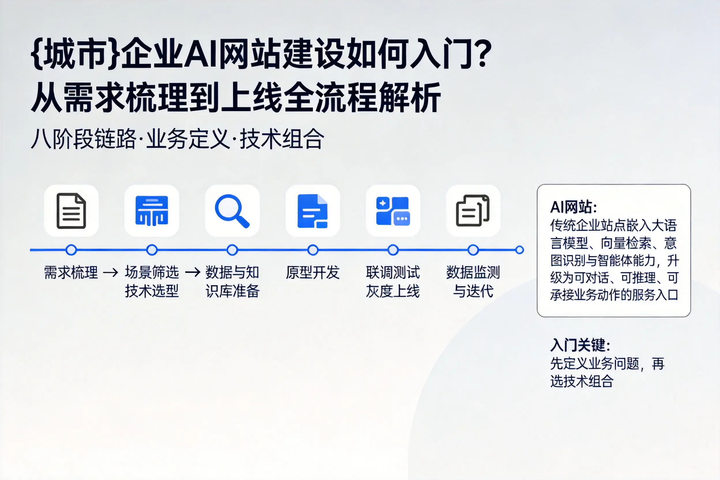 和田企业AI网站建设如何入门?从需求梳理到上线全流程解析