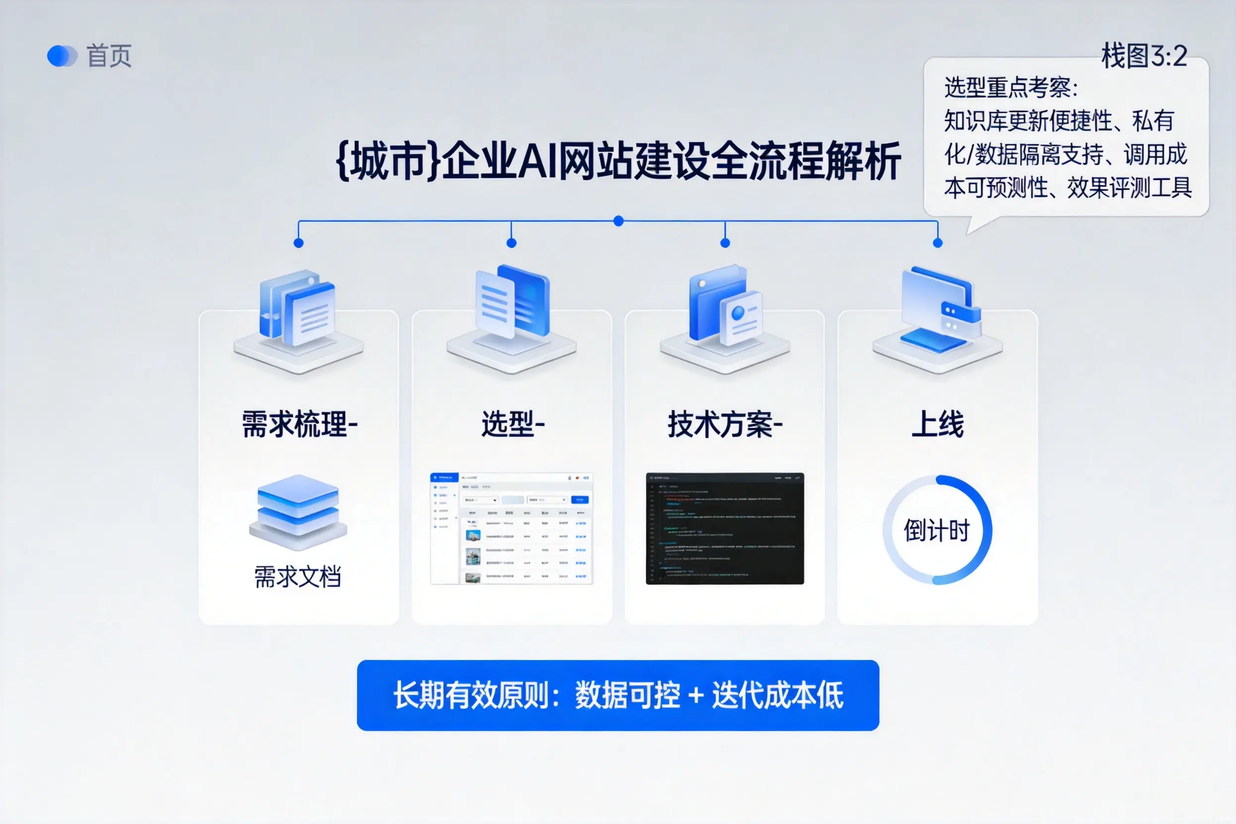 和田企业AI网站建设如何入门?从需求梳理到上线全流程解析