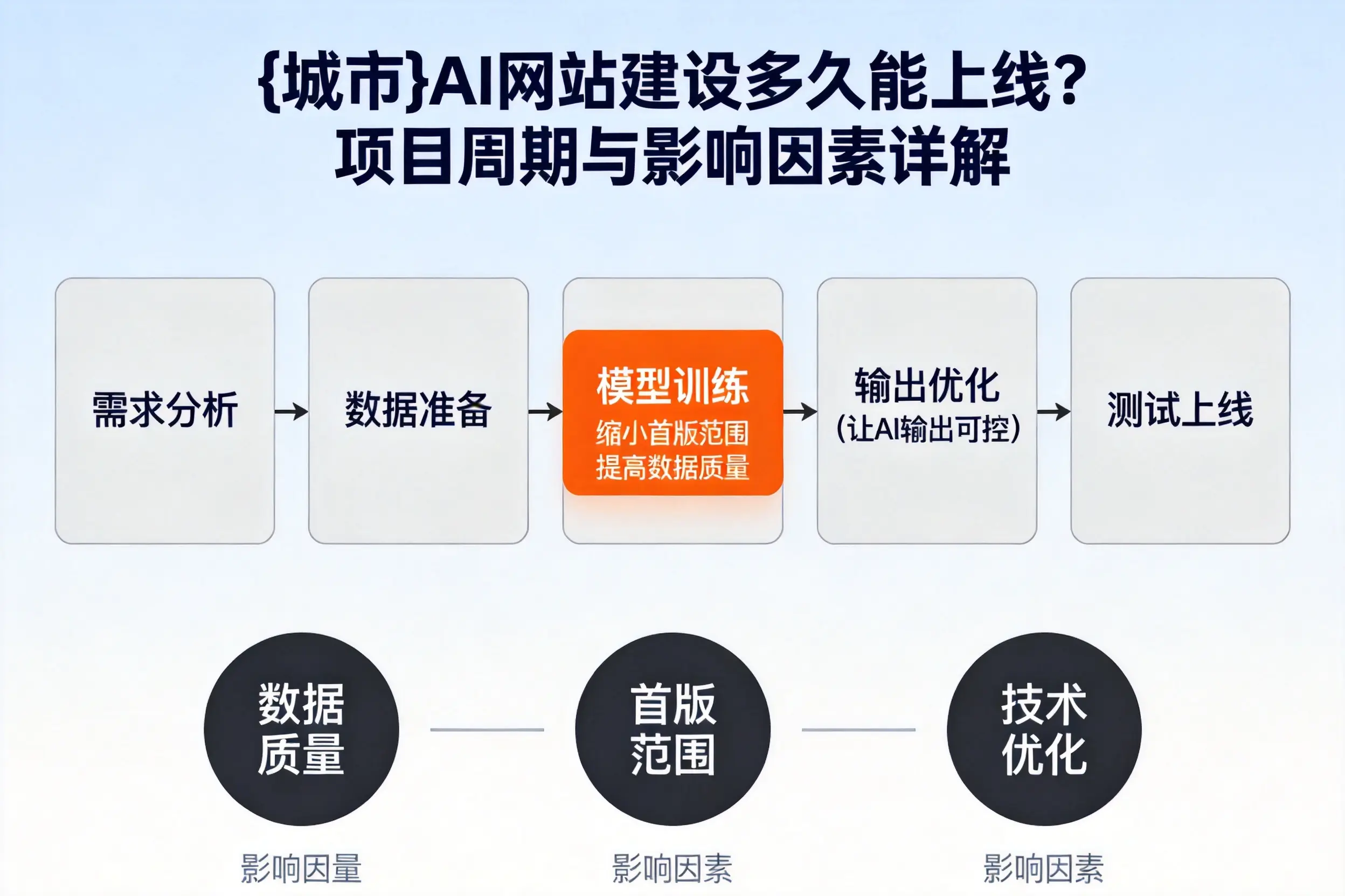 和田AI网站建设多久能上线？项目周期与影响因素详解