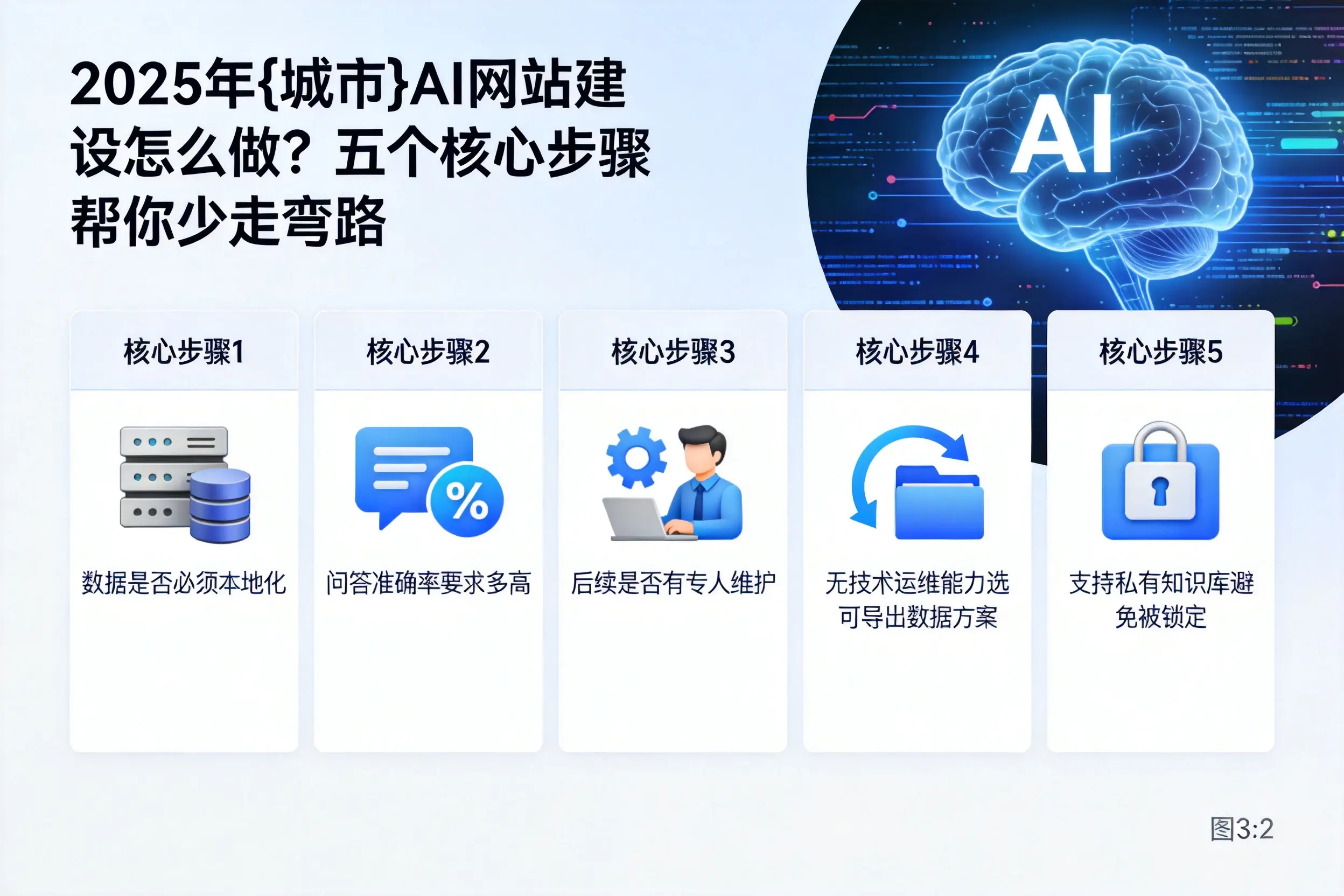 2025年和田AI网站建设怎么做？五个核心步骤帮你少走弯路