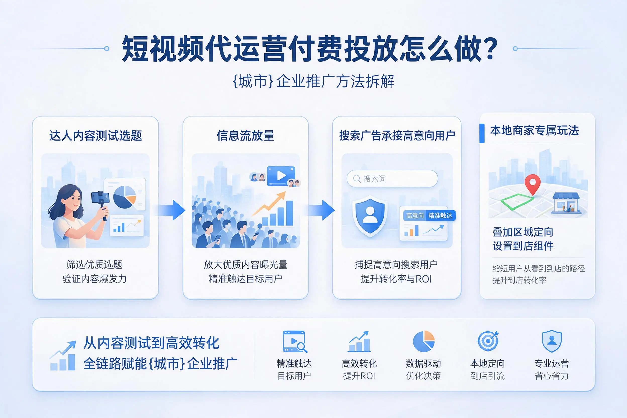短视频代运营付费投放怎么做？和田企业推广方法拆解