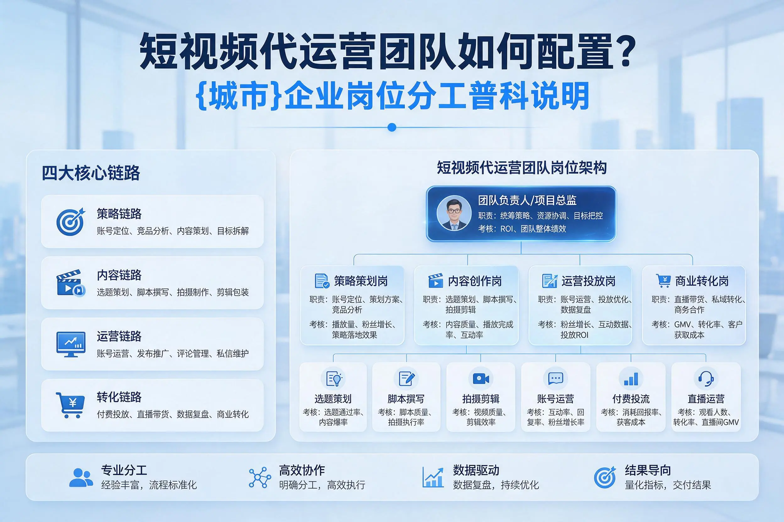 短视频代运营团队如何配置？和田企业岗位分工科普说明
