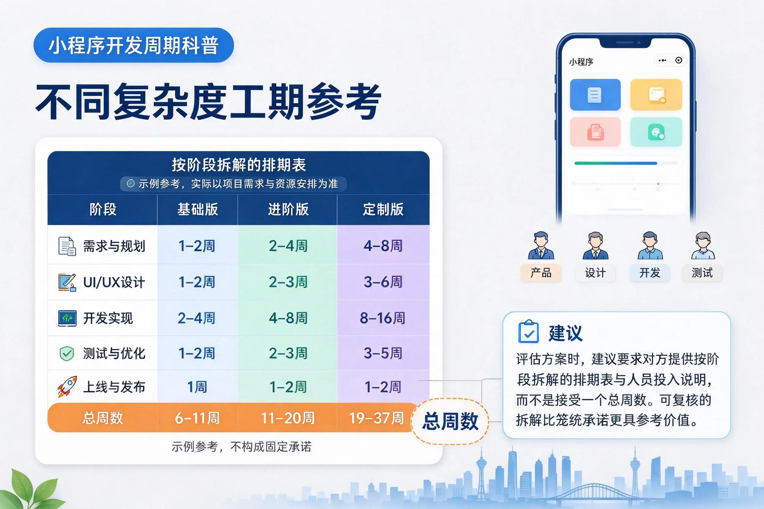 和田小程序开发周期科普:不同复杂度工期参考