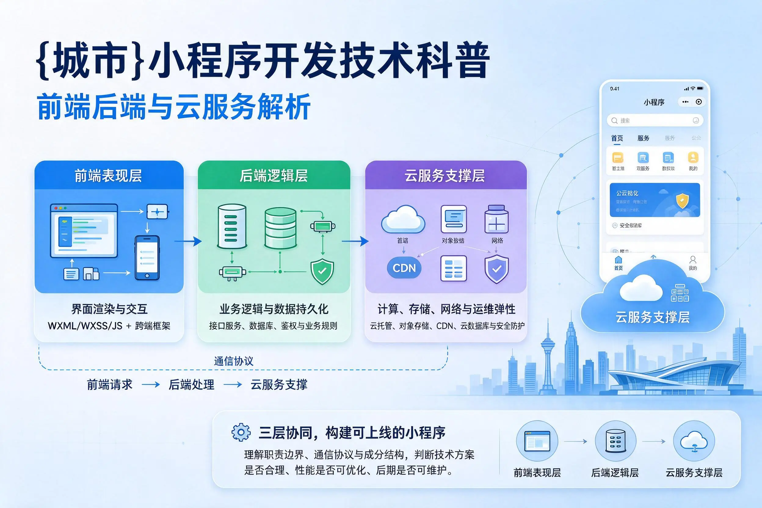 和田小程序开发技术科普：前端后端与云服务解析