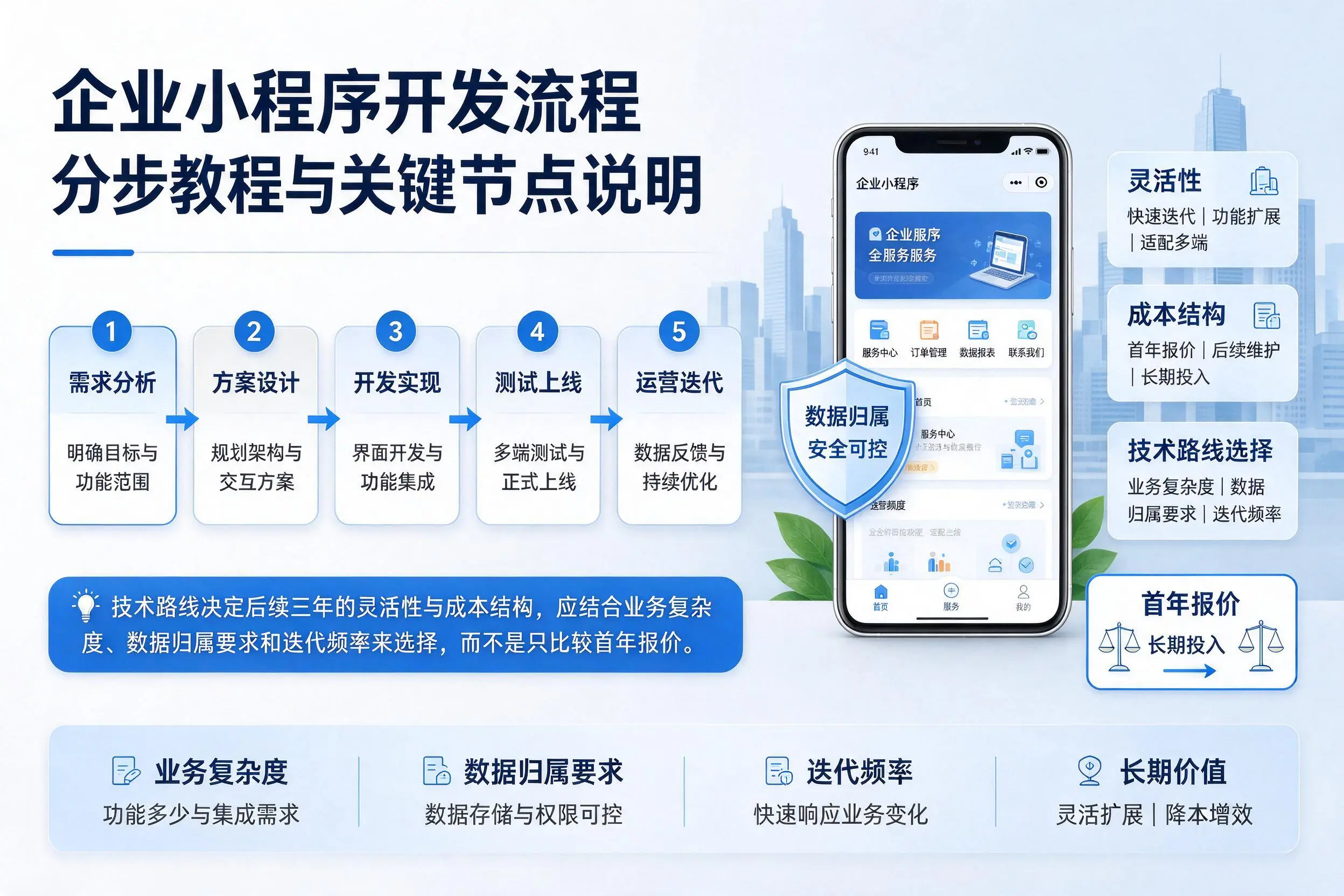 和田企业小程序开发流程分步教程与关键节点说明
