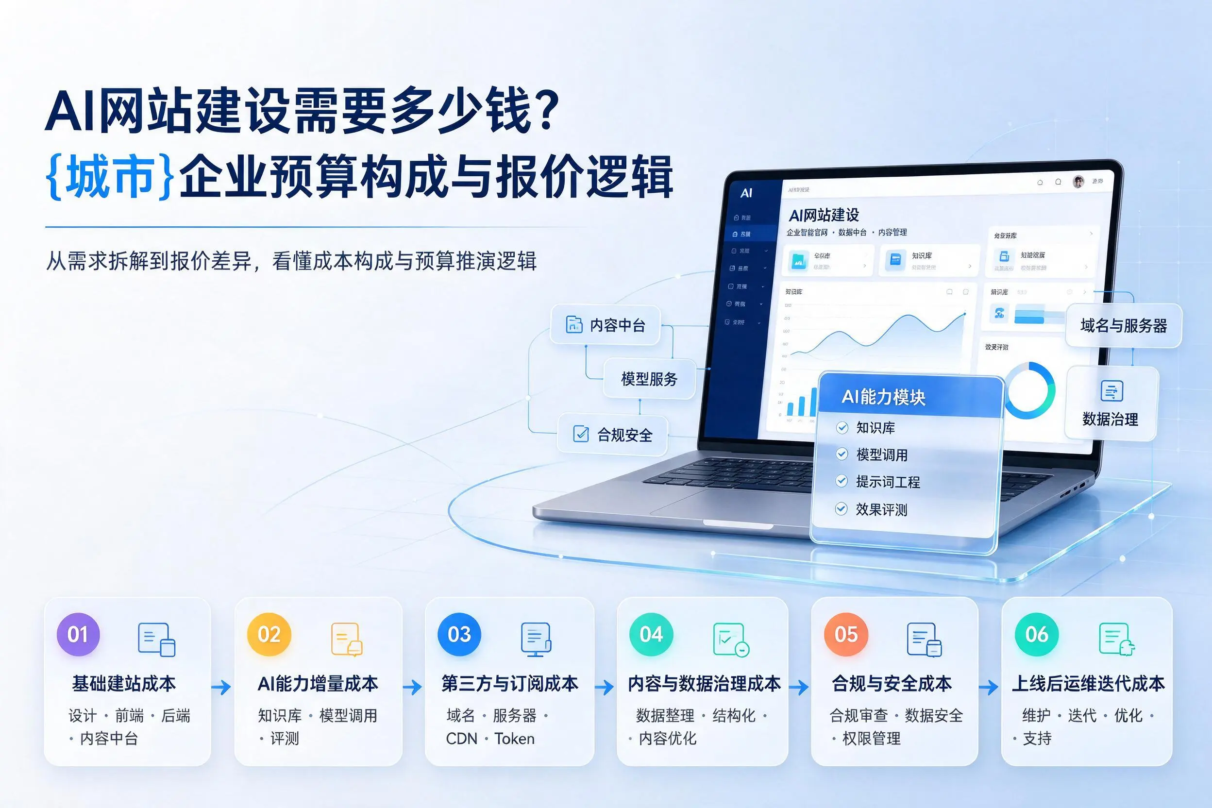 AI网站建设需要多少钱？和田企业预算构成与报价逻辑