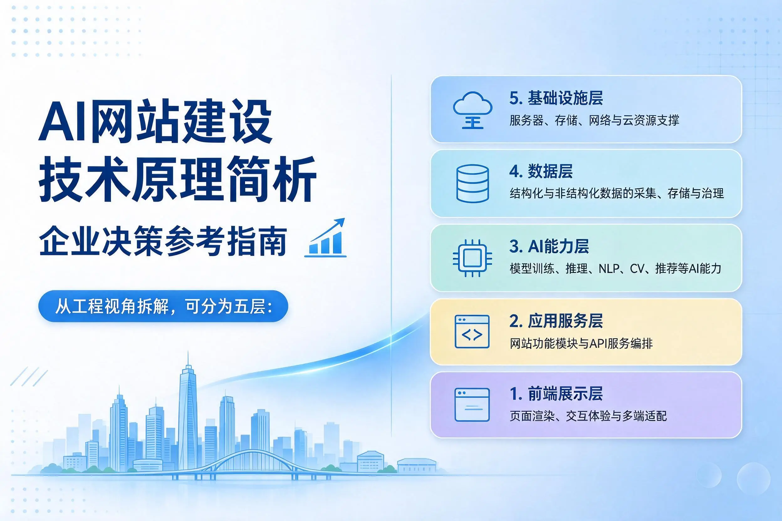 AI网站建设技术原理简析，和田企业决策参考指南
