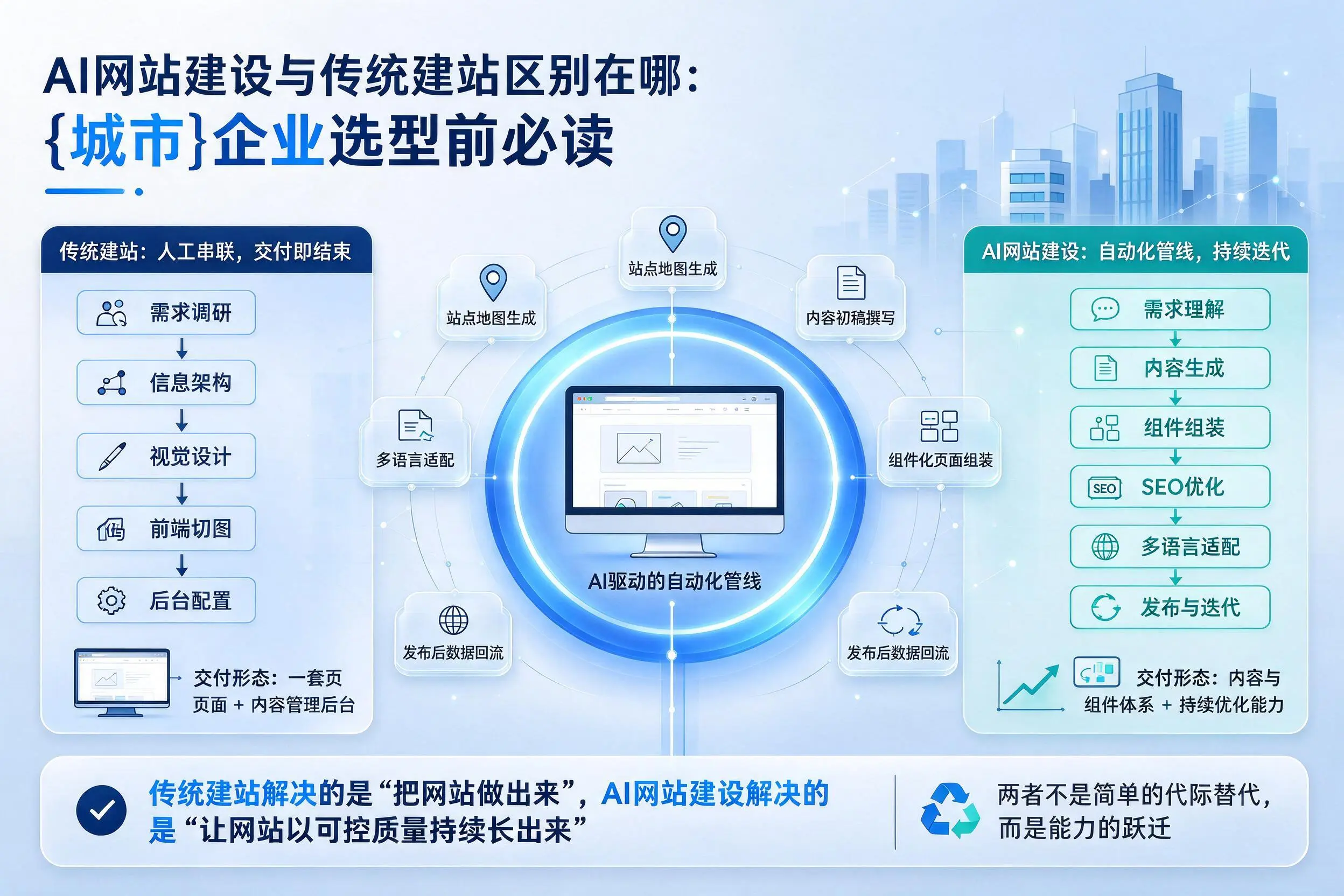 AI网站建设与传统建站区别在哪：和田企业选型前必读