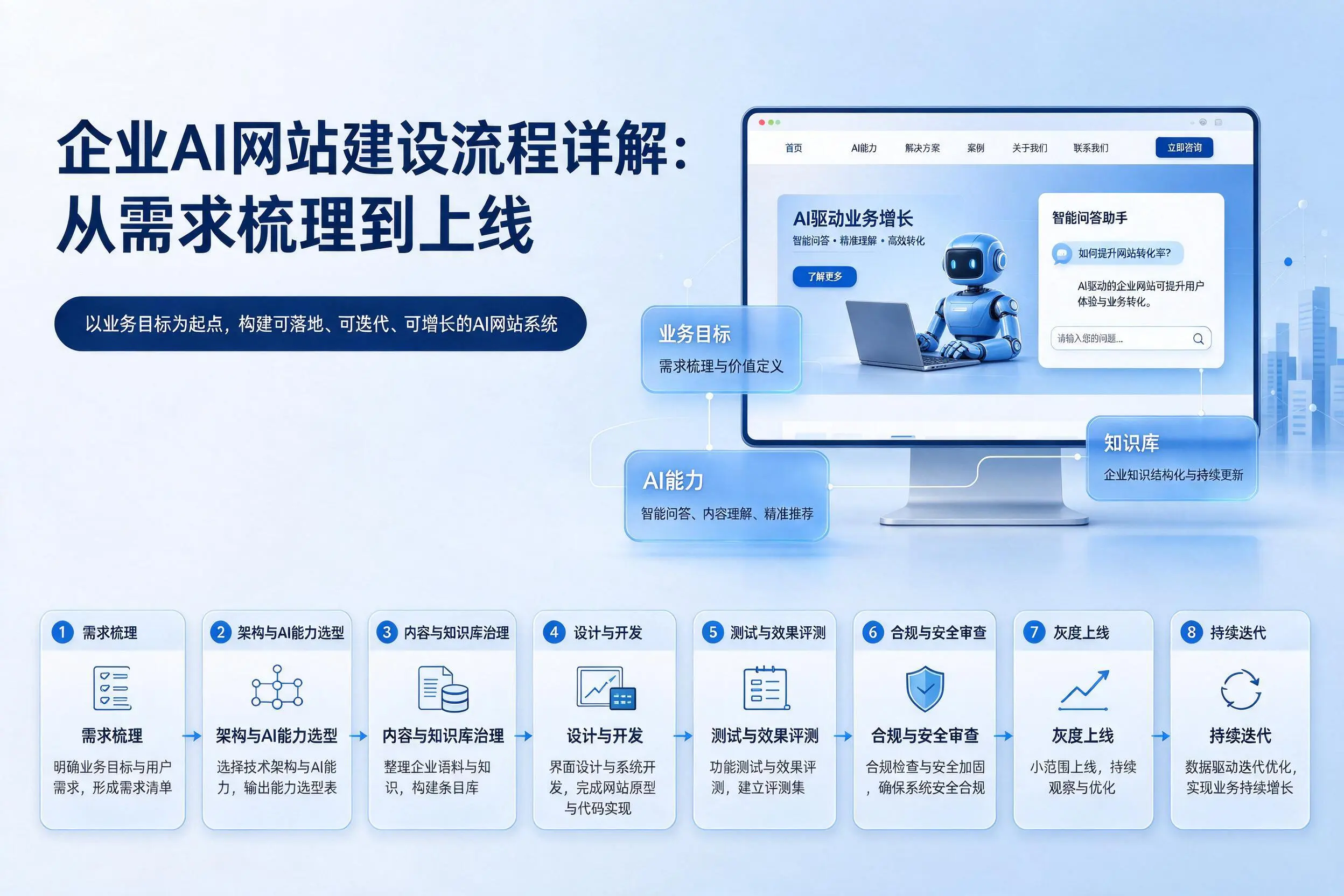 和田企业AI网站建设流程详解：从需求梳理到上线
