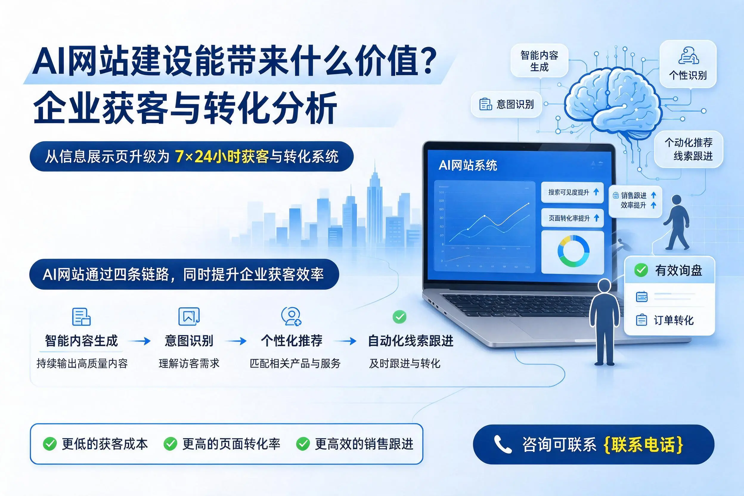 AI网站建设能带来什么价值?和田企业获客与转化分析
