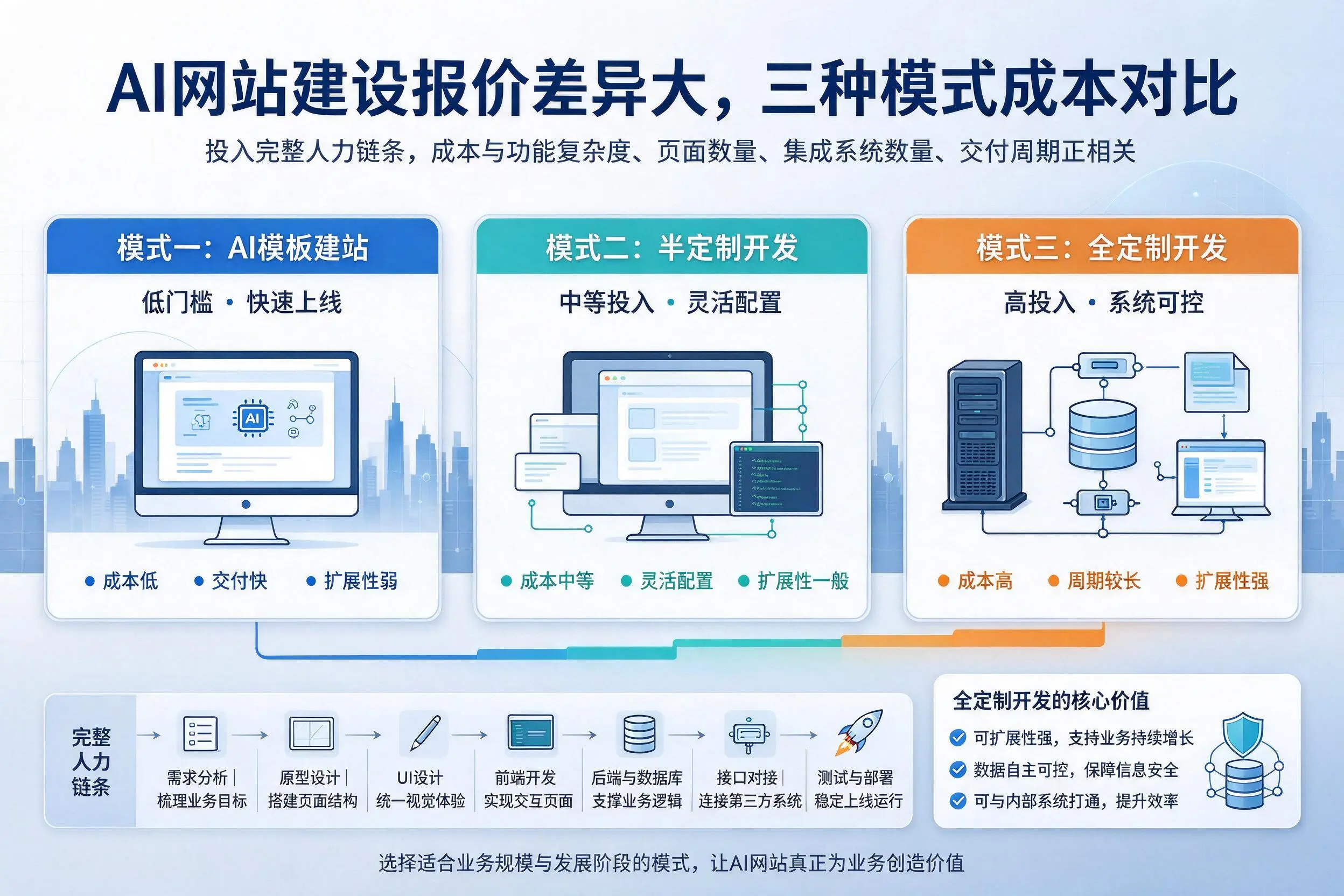 和田AI网站建设报价差异大,三种模式成本对比