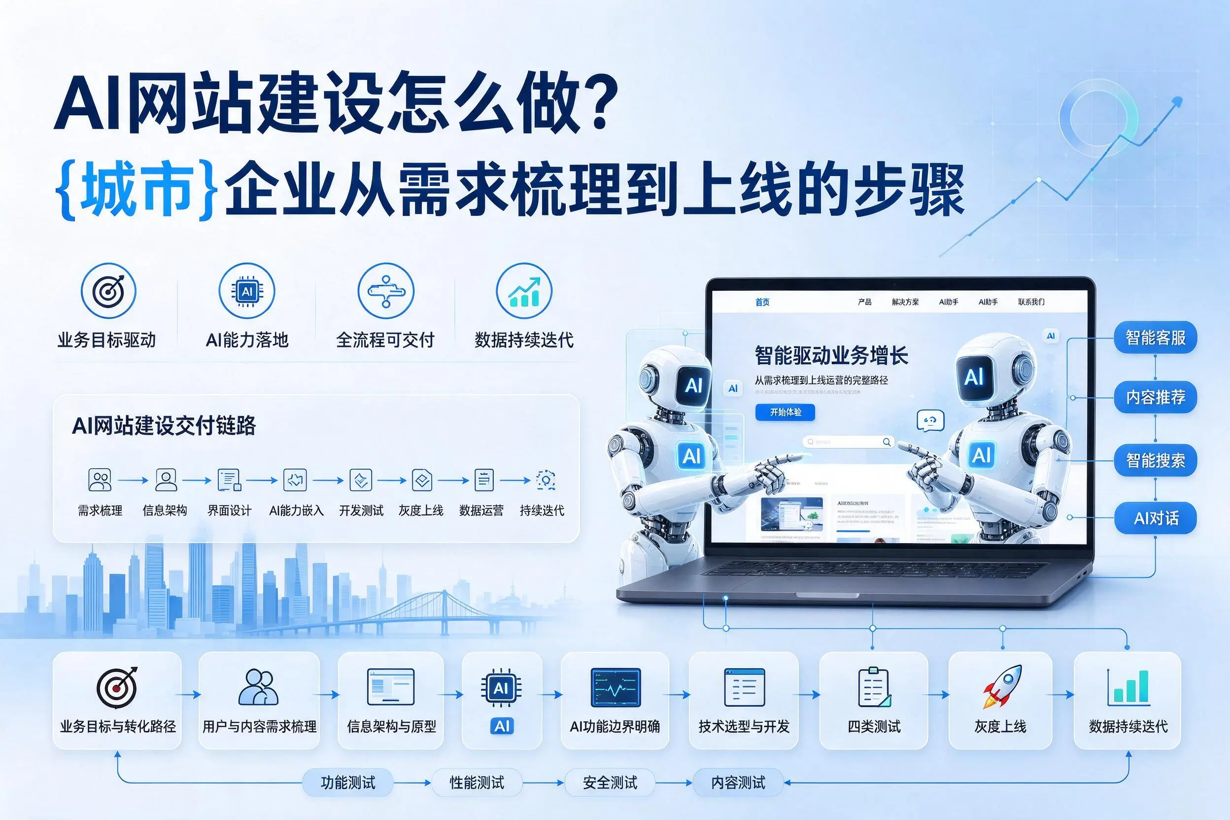 AI网站建设怎么做?和田企业从需求梳理到上线的步骤